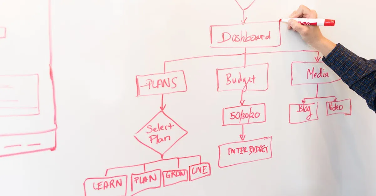 Evergreen funnel flow diagram
